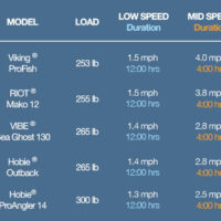 BIXPY J-2 Outboard Kit - electric marine motor for fishing kayaks, SUP, canoes & anything - Image 13